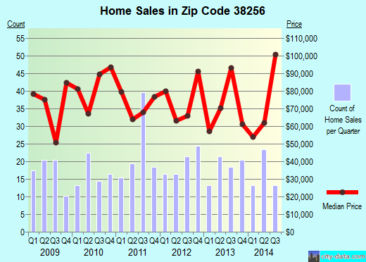 Zip code 38256 (, Tennessee) real estate house value trends