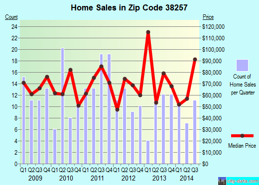 Zip code 38257 (South Fulton, Tennessee) real estate house value trends