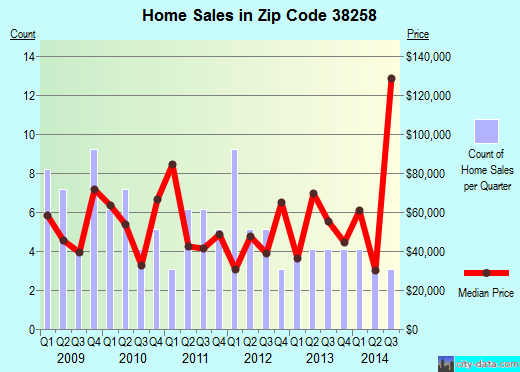 Zip code 38258 (TREZEVANT, Tennessee) real estate house value trends