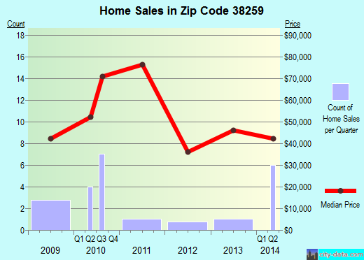 Zip code 38259 (TRIMBLE, Tennessee) real estate house value trends