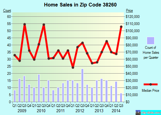 Zip code 38260 (Troy, Tennessee) real estate house value trends