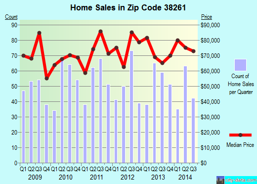 Zip code 38261 (UNION CITY, Tennessee) real estate house value trends
