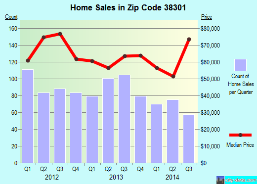Zip code 38301 (Jackson, Tennessee) real estate house value trends