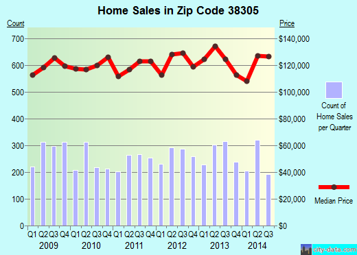 Zip code 38305 (JACKSON, Tennessee) real estate house value trends