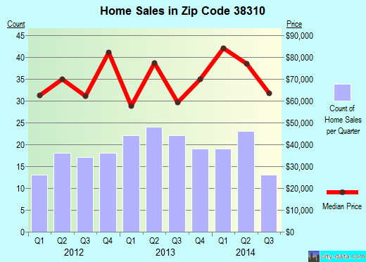Zip code 38310 (Adamsville, Tennessee) real estate house value trends