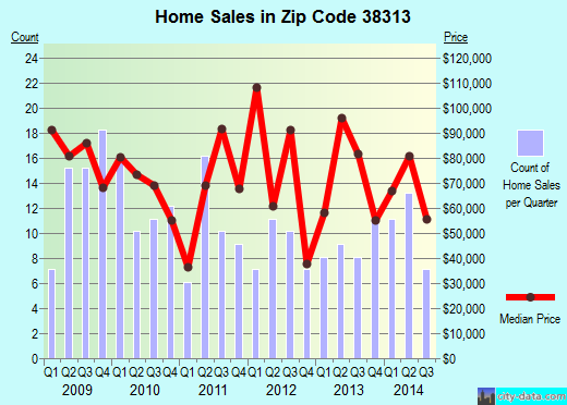 Zip code 38313 (, Tennessee) real estate house value trends
