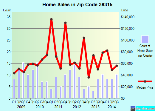 Zip code 38315 (BETHEL SPRINGS, Tennessee) real estate house value trends