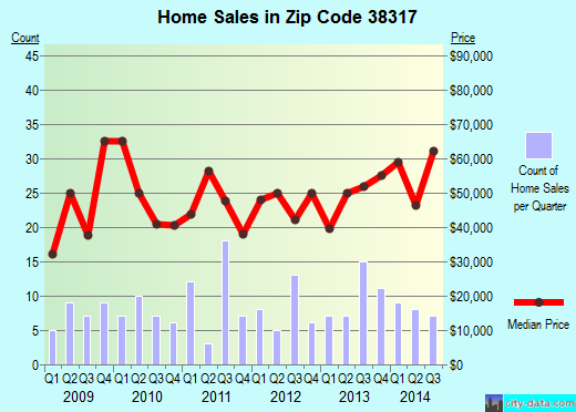 Zip code 38317 (Bruceton, Tennessee) real estate house value trends