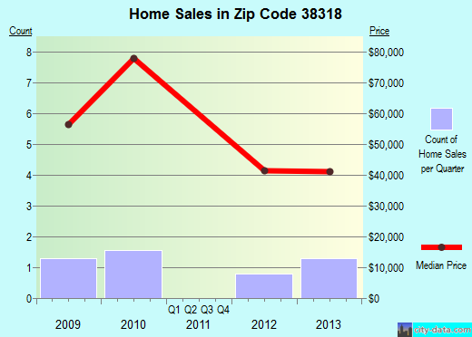Zip code 38318 (, Tennessee) real estate house value trends