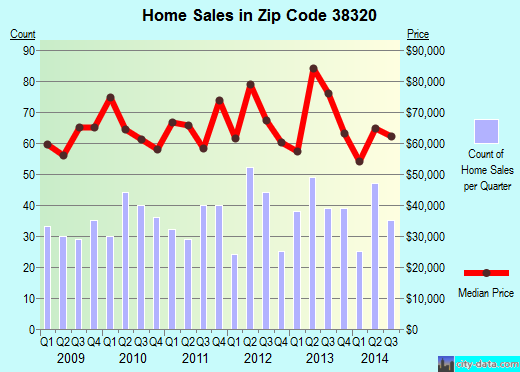 Zip code 38320 (CAMDEN, Tennessee) real estate house value trends