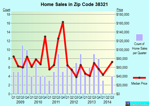 Zip code 38321 (CEDAR GROVE, Tennessee) real estate house value trends