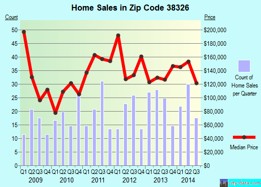 Zip code 38326 (, Tennessee) real estate house value trends