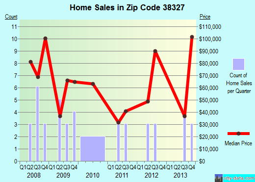 Zip code 38327 (Crump, Tennessee) real estate house value trends