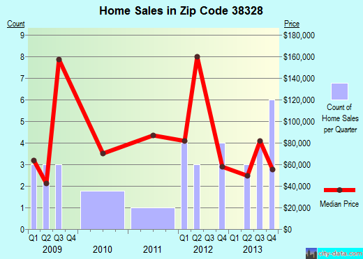 Zip code 38328 (Darden, Tennessee) real estate house value trends