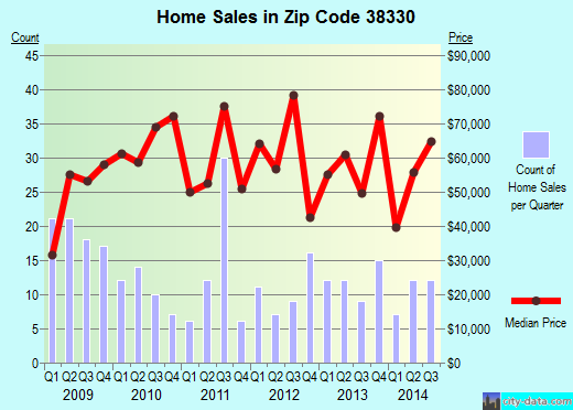 Zip code 38330 (Dyer, Tennessee) real estate house value trends