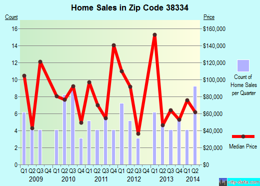 Zip code 38334 (FINGER, Tennessee) real estate house value trends