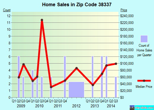 Zip code 38337 (Gadsden, Tennessee) real estate house value trends