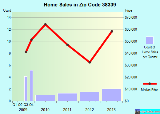 Zip code 38339 (Guys, Tennessee) real estate house value trends