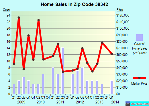 Zip code 38342 (HOLLOW ROCK, Tennessee) real estate house value trends