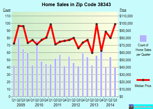 Zip code 38343 (HUMBOLDT, Tennessee) real estate house value trends