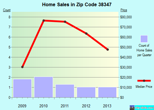 Zip code 38347 (, Tennessee) real estate house value trends