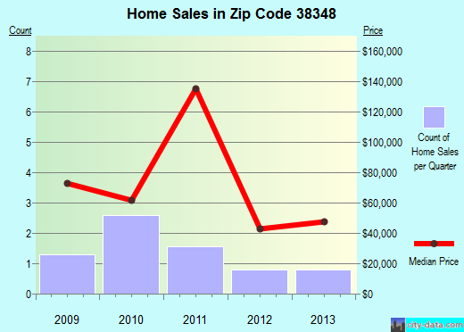 Zip code 38348 (, Tennessee) real estate house value trends