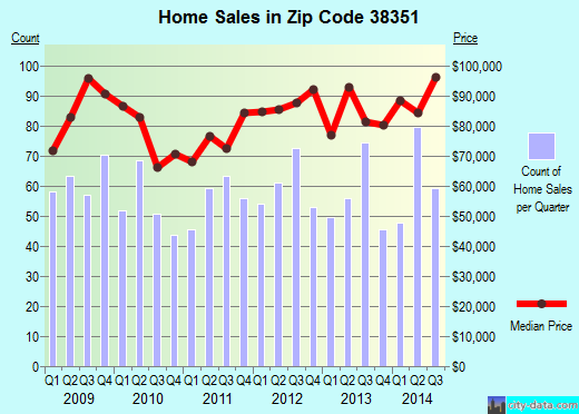 Zip code 38351 (Lexington, Tennessee) real estate house value trends