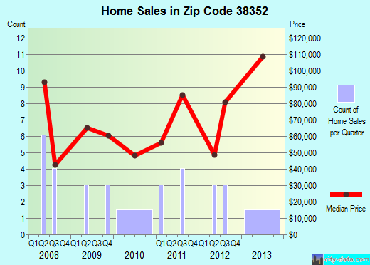 Zip code 38352 (LURAY, Tennessee) real estate house value trends