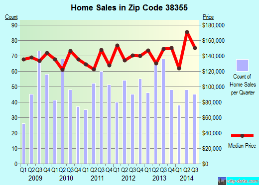 Zip code 38355 (Medina, Tennessee) real estate house value trends