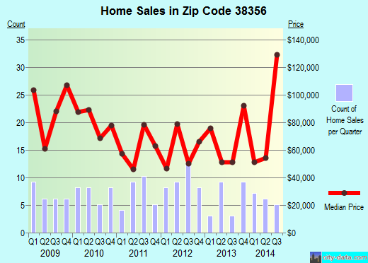 Zip code 38356 (Medon, Tennessee) real estate house value trends