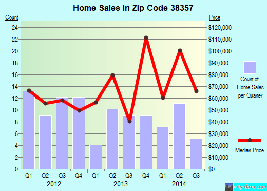 Zip code 38357 (Michie, Tennessee) real estate house value trends