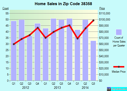 Zip code 38358 (MILAN, Tennessee) real estate house value trends