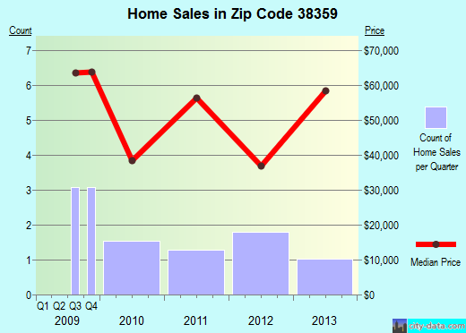 Zip code 38359 (MILLEDGEVILLE, Tennessee) real estate house value trends