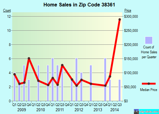 Zip code 38361 (Morris Chapel, Tennessee) real estate house value trends