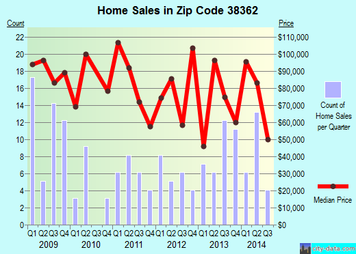 Zip code 38362 (, Tennessee) real estate house value trends