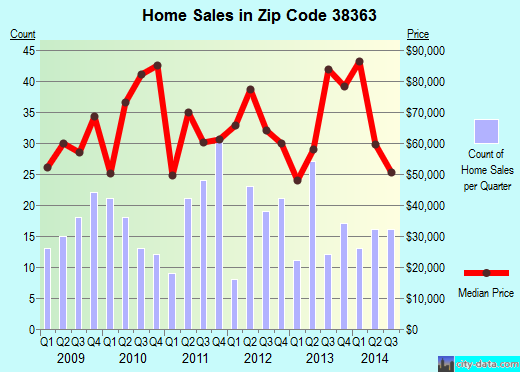 Zip code 38363 (Parsons, Tennessee) real estate house value trends