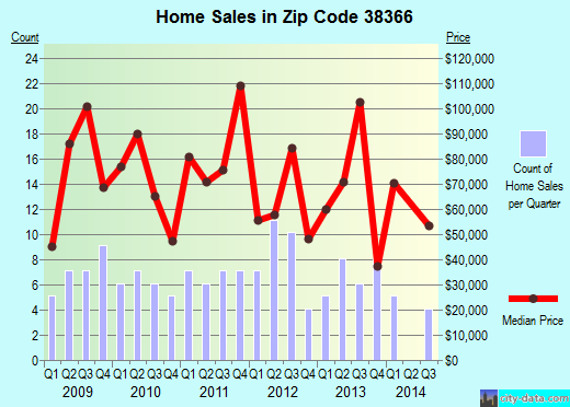 Zip code 38366 (, Tennessee) real estate house value trends