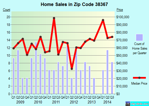 Zip code 38367 (RAMER, Tennessee) real estate house value trends