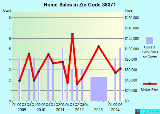 Zip code 38371 (Sardis, Tennessee) real estate house value trends