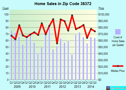 Zip code 38372 (Savannah, Tennessee) real estate house value trends