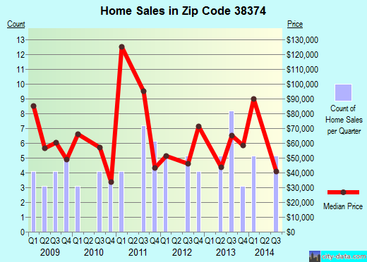 Zip code 38374 (Scotts Hill, Tennessee) real estate house value trends