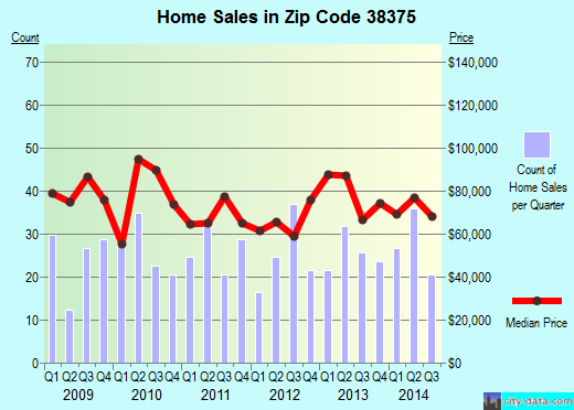 Zip code 38375 (Selmer, Tennessee) real estate house value trends