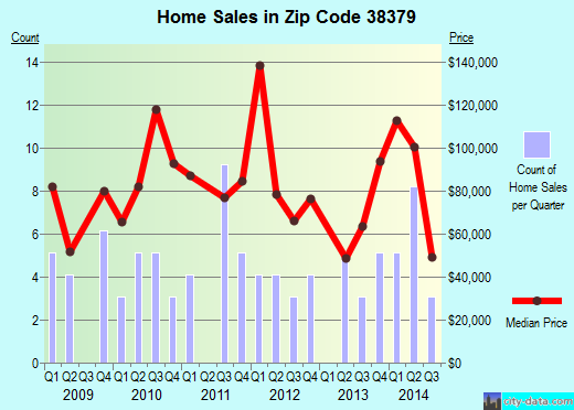 Zip code 38379 (Stantonville, Tennessee) real estate house value trends