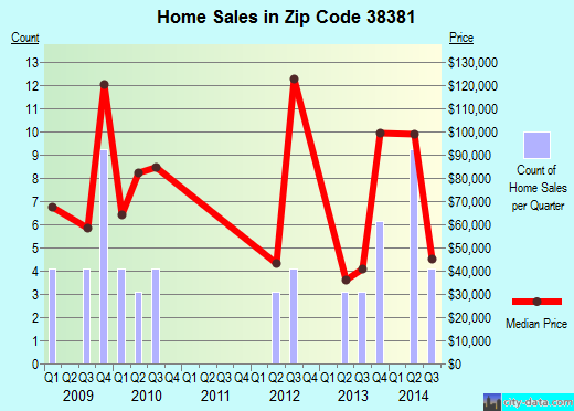 Zip code 38381 (TOONE, Tennessee) real estate house value trends