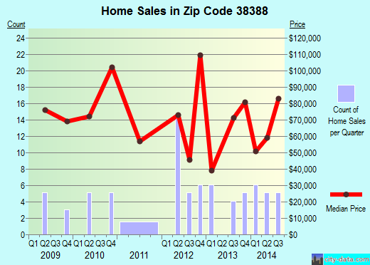 Zip code 38388 (WILDERSVILLE, Tennessee) real estate house value trends