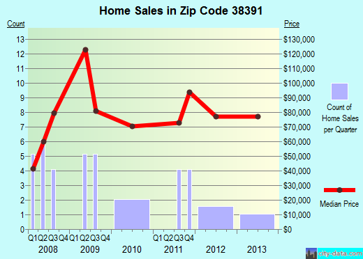 Zip code 38391 (, Tennessee) real estate house value trends