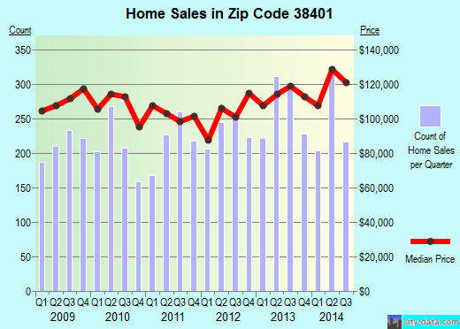Zip code 38401 (Columbia, Tennessee) real estate house value trends