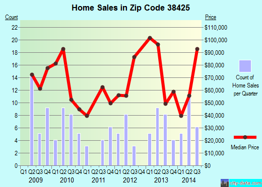 Zip code 38425 (Clifton, Tennessee) real estate house value trends
