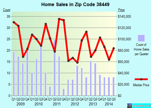 Zip code 38449 (ARDMORE, Tennessee) real estate house value trends