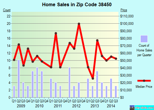 Zip code 38450 (COLLINWOOD, Tennessee) real estate house value trends